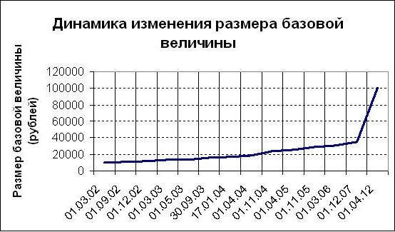 Одна базовая. Базовая величина в РБ. Базовые величины. Базовая величина в Белоруссии. Размер базовой величины в Белоруссии.