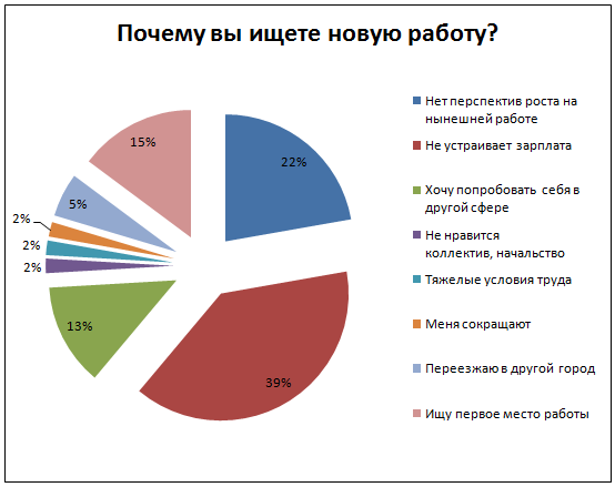 Нахождение новой работы. Причина поиска работы. Причина поиска новой работы. Причина поиска нового места работы. Основные причины поиска работы.